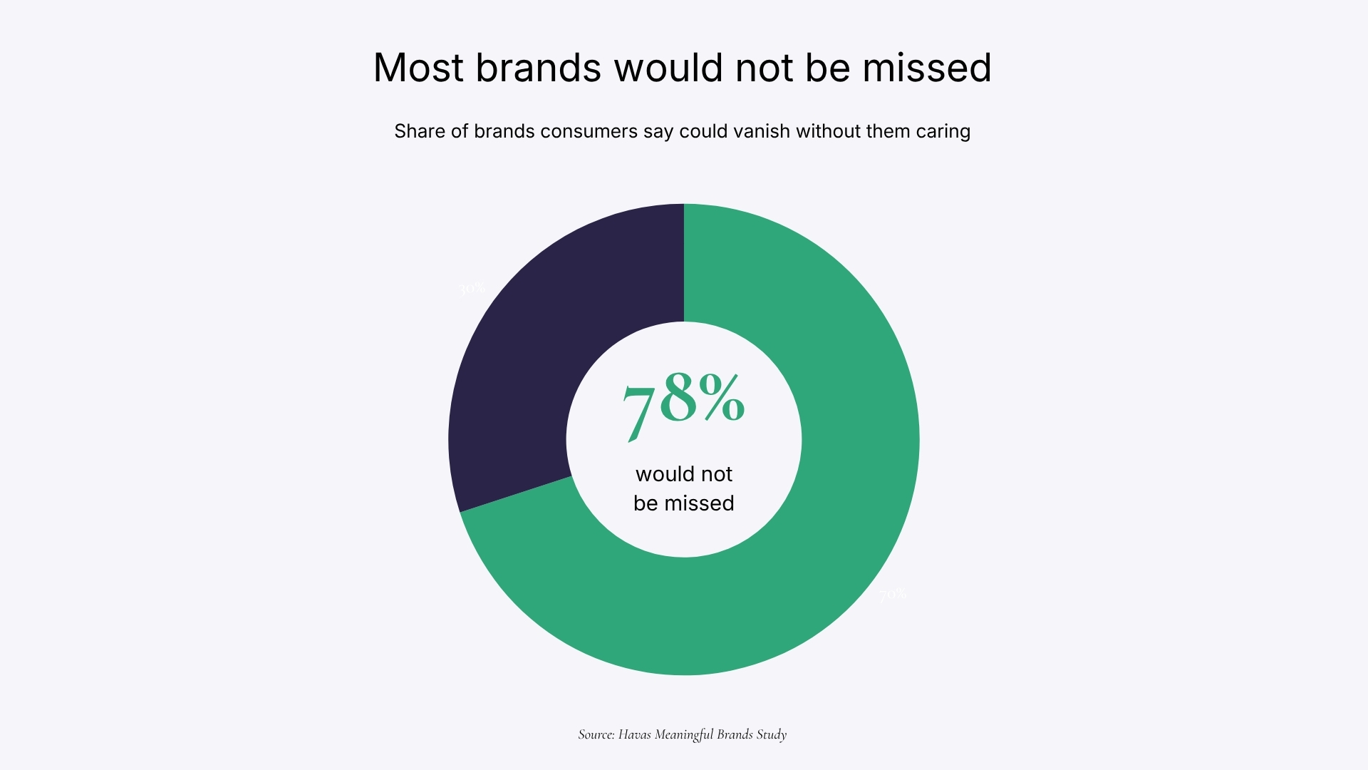 Donut chart showing 78% of brands could disappear and consumers would not be missed, versus 22% that would be missed. Source: Havas Meaningful
Brands study.