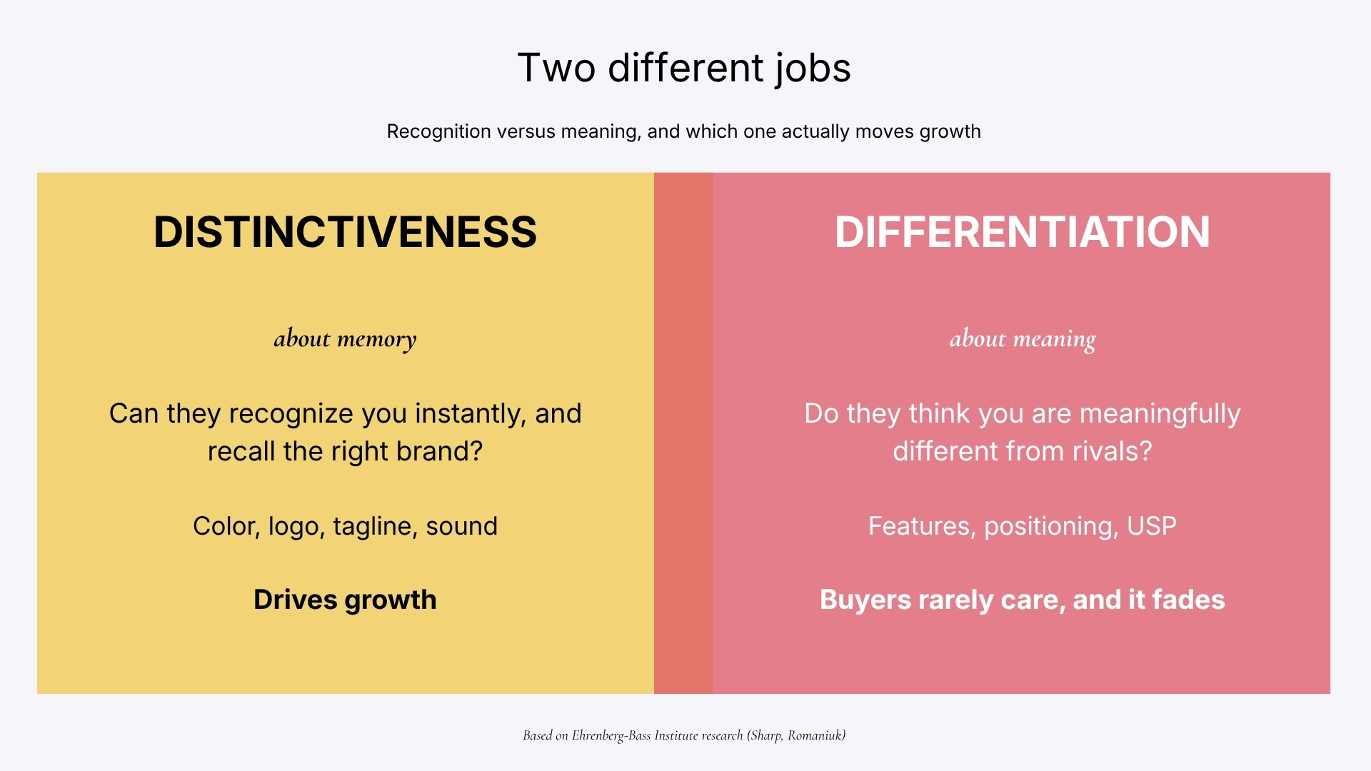 Comparison of distinctiveness (about memory, recognizing the brand, drives growth) versus differentiation (about meaning, being different from rivals, which buyers rarely care about). Based on Ehrenberg-Bass Institute research.