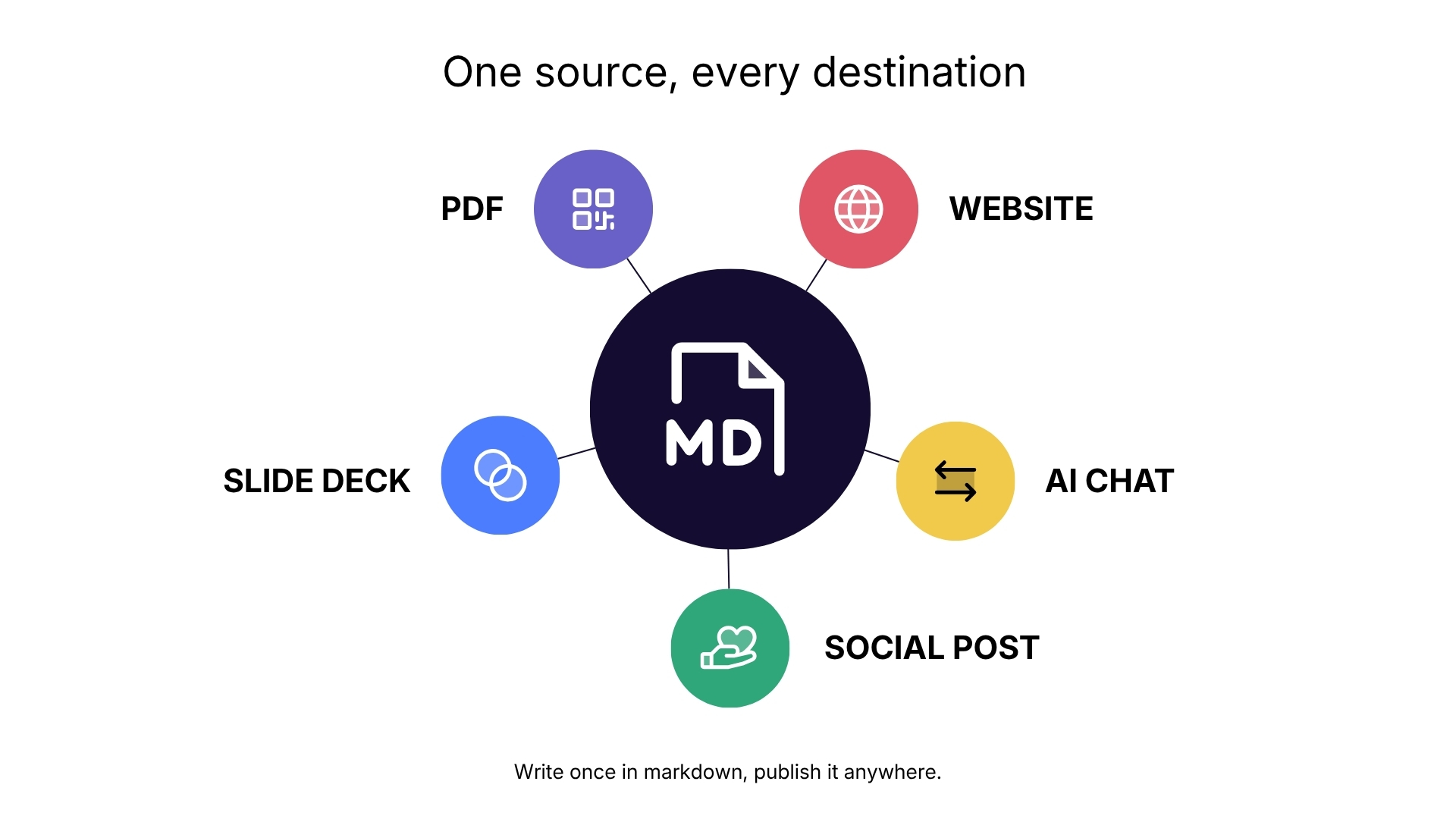 Diagram showing one markdown file at the center connected to five outputs: a website, a PDF, a slide deck, a social post, and an AI chat.
