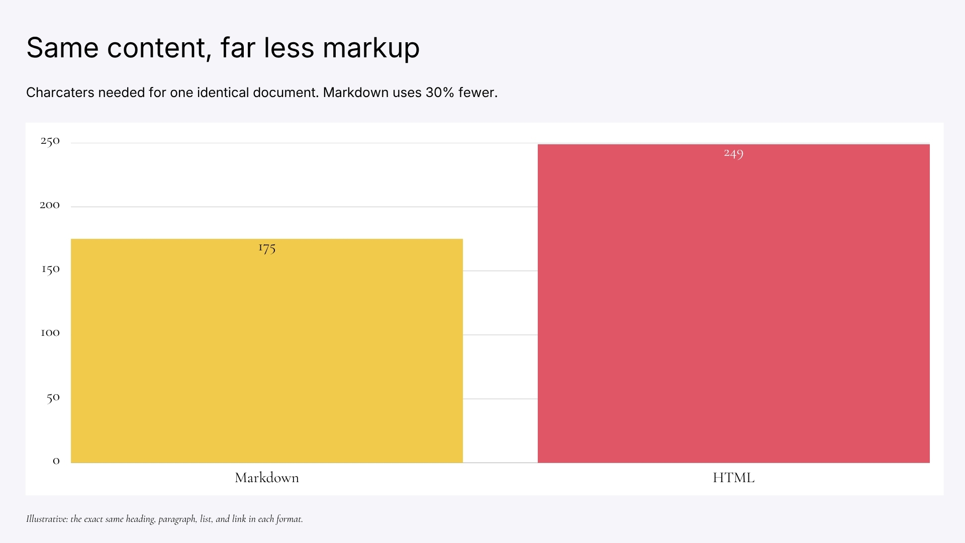 Bar chart comparing characters for the same document: markdown uses 175 characters, HTML uses 249, so markdown uses about 30% fewer.