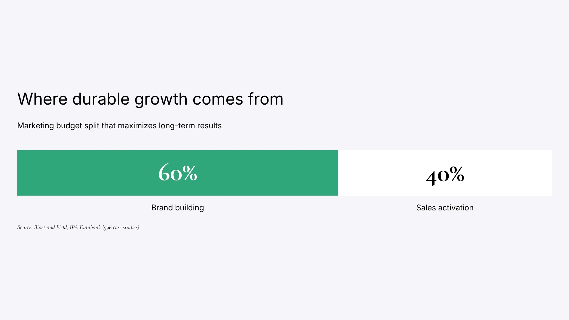 Split bar showing the optimal marketing budget: 60% to long-term brand building and 40% to short-term sales activation.
Source: Binet and Field, IPA Databank.