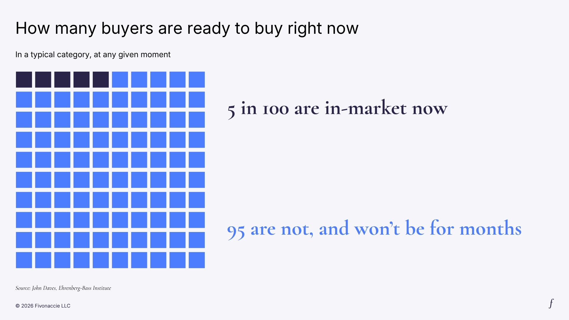 Grid of 100 squares with 5 highlighted, showing that only about 5 in 100 buyers are in-market at any given moment while 95 are not. Source: John Dawes, Ehrenberg-Bass Institute.