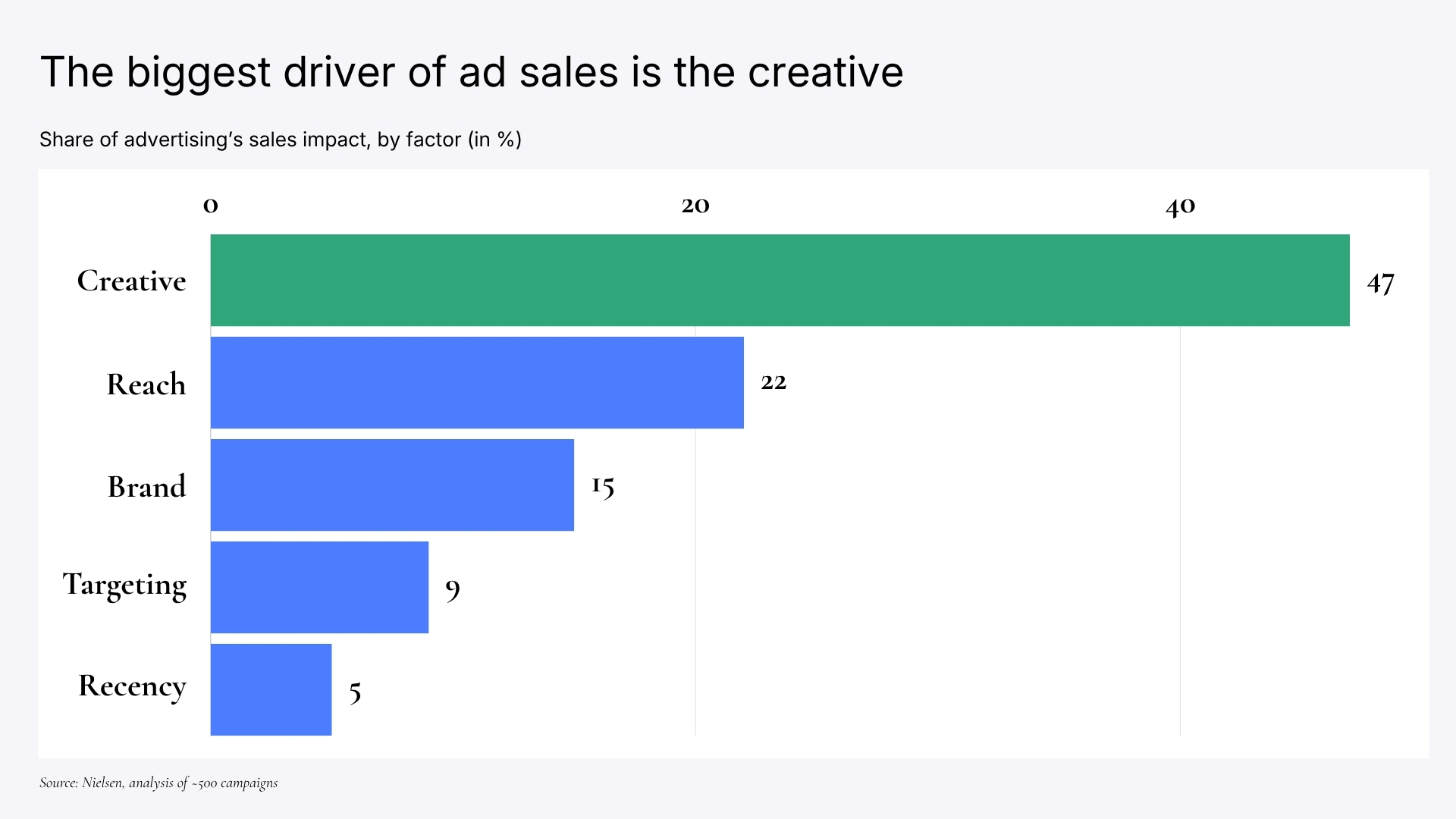 Bar chart of advertising's sales drivers: creative 47%, reach 22%, brand 15%, targeting 9%, recency 5%. Creative is the largest by far. Source: Nielsen.