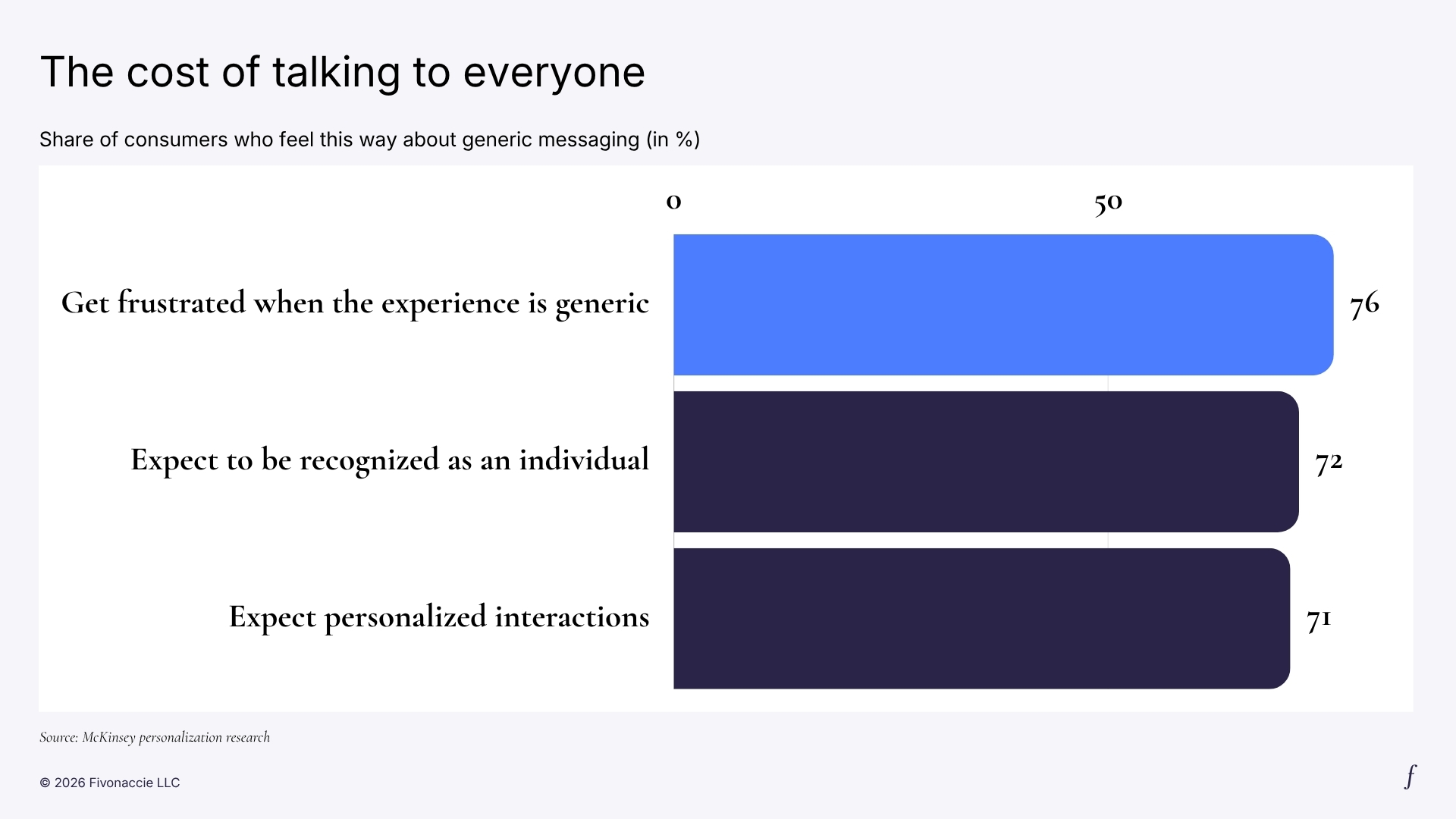 Bar chart: 76% of consumers get frustrated by generic experiences, 72% expect to be recognized as an individual, and 71% expect personalized interactions. Source: McKinsey.