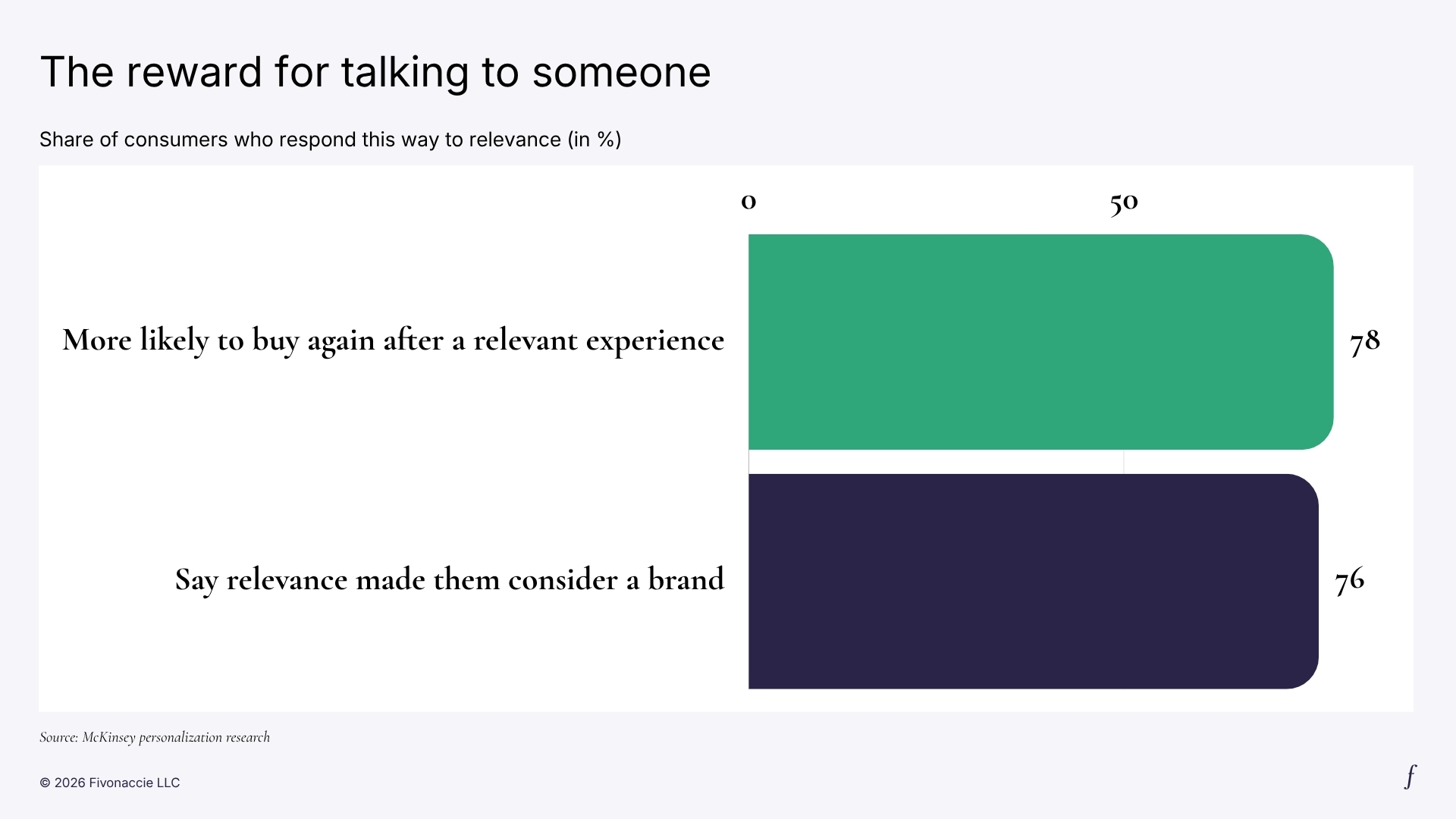 Bar chart: 78% of consumers are more likely to buy again after a relevant experience, and 76% say relevance made them consider a brand. Source: McKinsey.