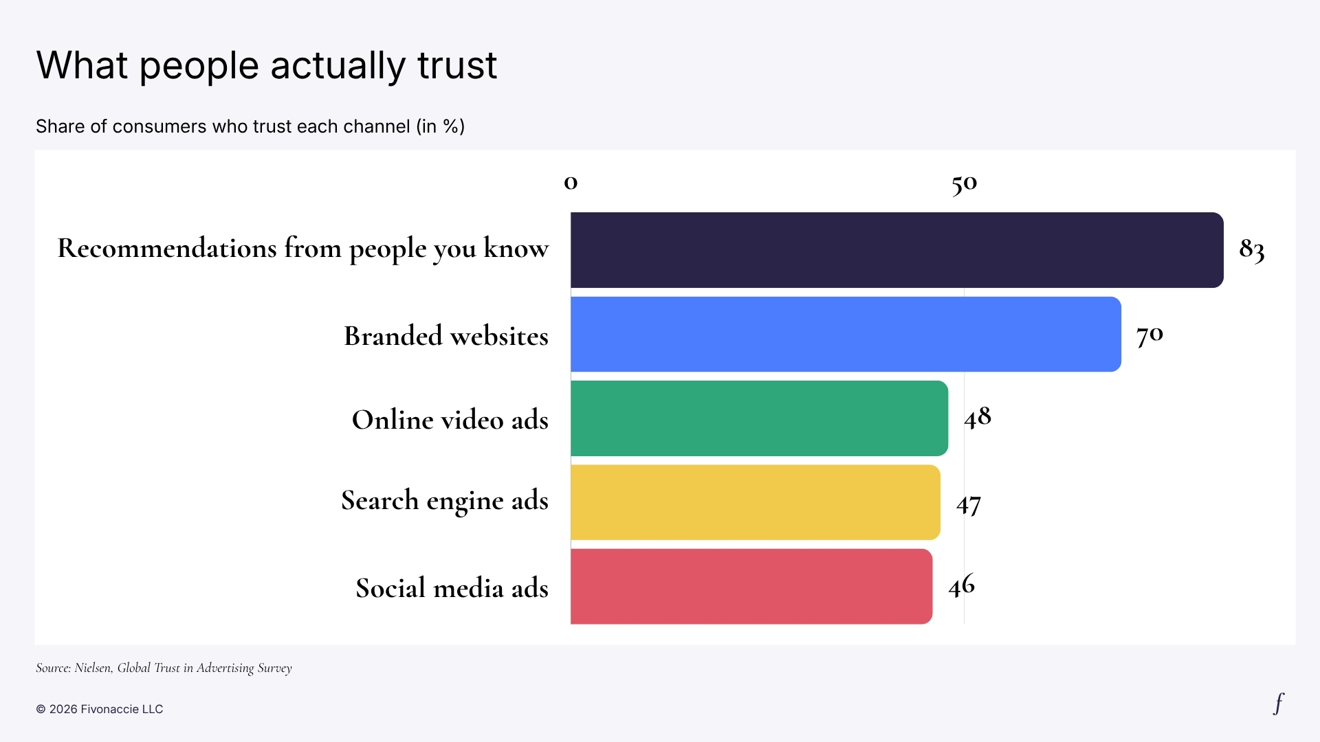 Bar chart: recommendations from people you know are trusted at 83% versus 46% for paid social ads. Source: Nielsen Global Trust in Advertising Survey.