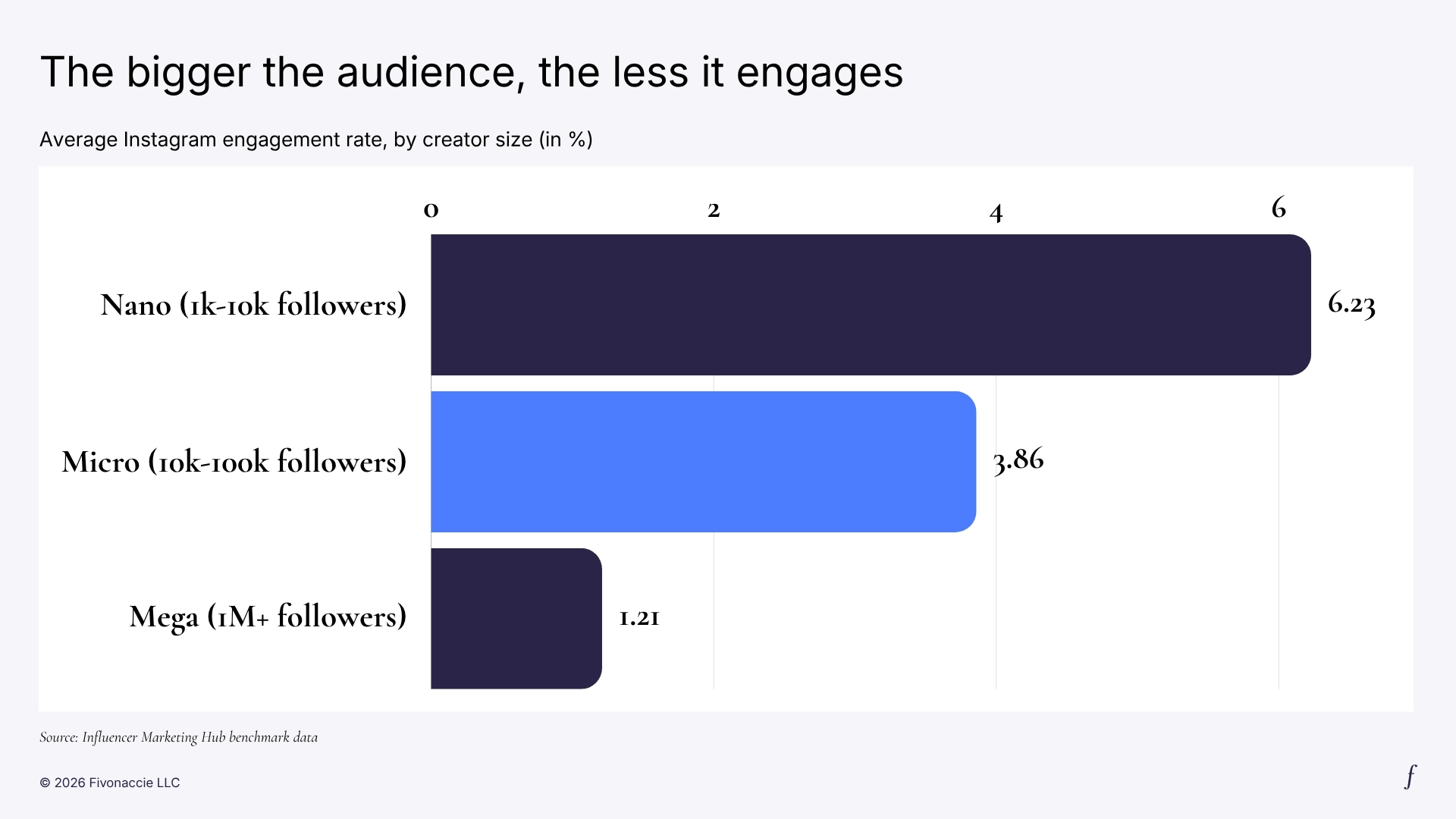 Chart: Instagram engagement rate falls as audience size grows: micro accounts average 3.86%, accounts over one million followers 1.21%.